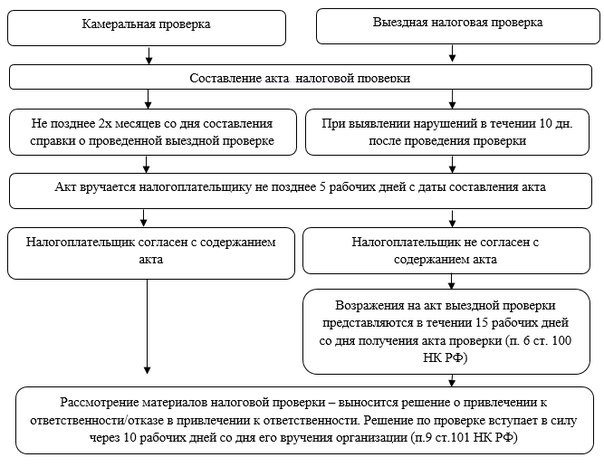 Статья: Допрос сотрудников при налоговых проверках